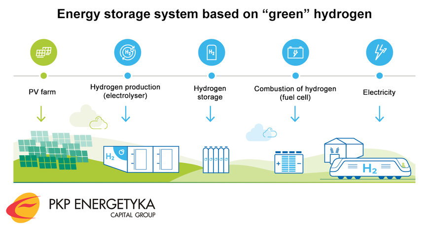 PKP Energetyka is developing an innovative energy storage system based on “green” hydrogen